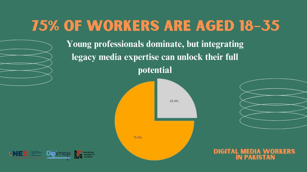 YasserChattha's tweet photo. 👉75% of Pakistan’s digital media workforce is aged between 18–35 years.
✌️The sector shows promise, but mentoring from experienced professionals is essential
🧘How can we foster a collaborative culture?
#YouthInMedia #DigitalMediaPK #DigiMAPInsights #IFJ #NED #DigiMAP https://t.co/OioT2g9iZJ