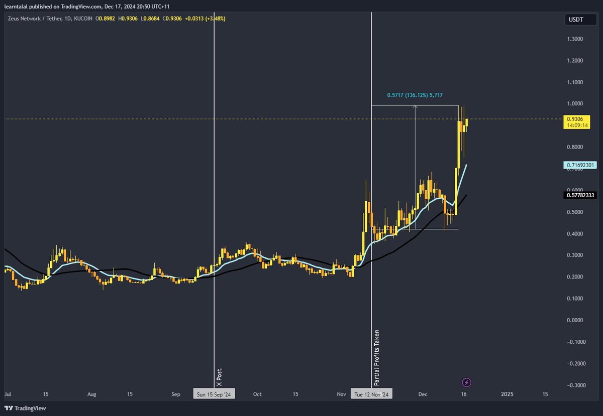 SpiralStrats's tweet photo. It Just Keeps Going Up - 300% so far on $ZEUS - get in on the free discord for #altcoin #crypto #alpha like this😉

 https://t.co/ZJra8Hym9t https://t.co/2ZbpbevLT7