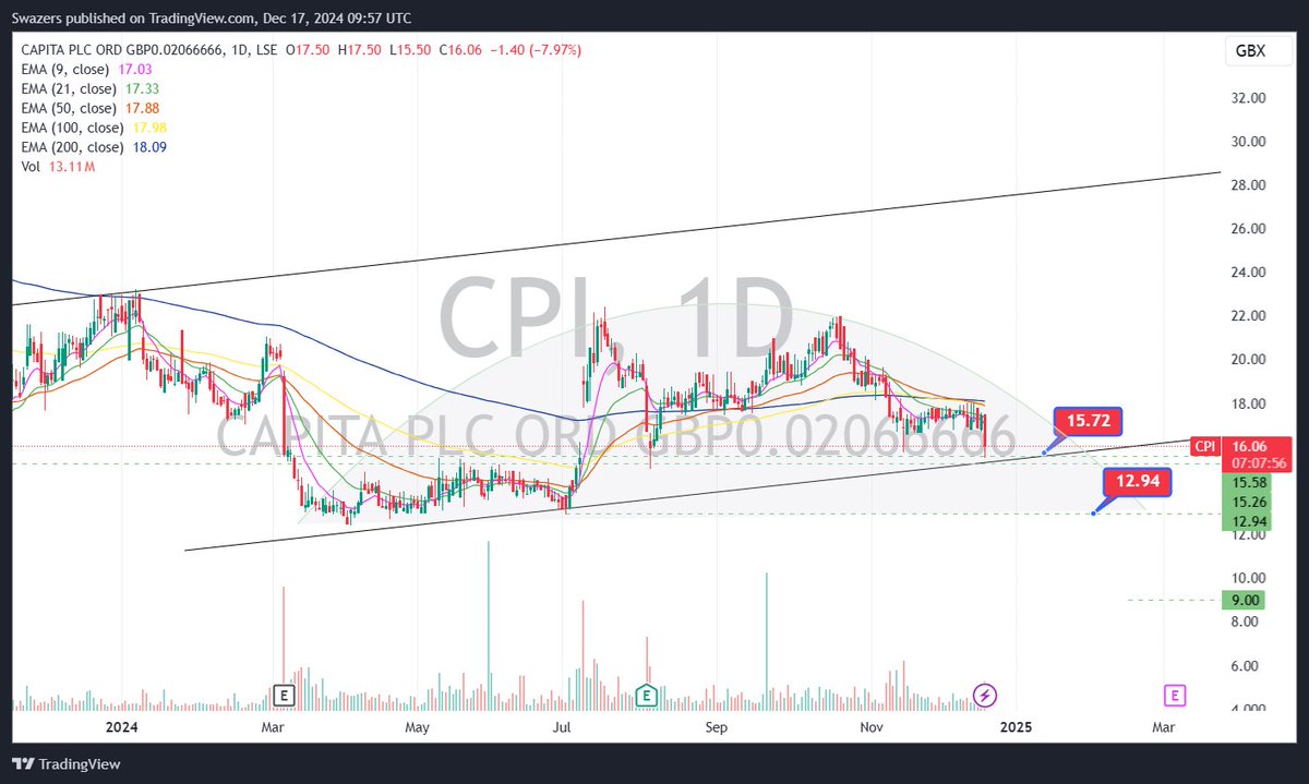 SwazersC's tweet photo. #CPI Testing lower levels as I suspected & predicited, if they close it on or below 15.58 there prob going to retest 12p a share. ๐ง Let's see. https://t.co/oqJmqDXWmP #swazcharts #FTSE #swazcharts #capitaplc #tradingview https://t.co/dmuZA4uhI9