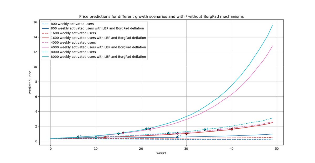BorgPadIntern's tweet photo. 🚀 BorgPad’s impact is undeniable on $BORG. Price scenarios simulations show huge potential when combining growth with #BorgPad mechanisms: burn, lock, and boosted volume. 📊

Let’s break it down. This thread explains the data, logic, and results! #BorgPad #BetterThanCEX 🔥 https://t.co/BbAht8KPVl