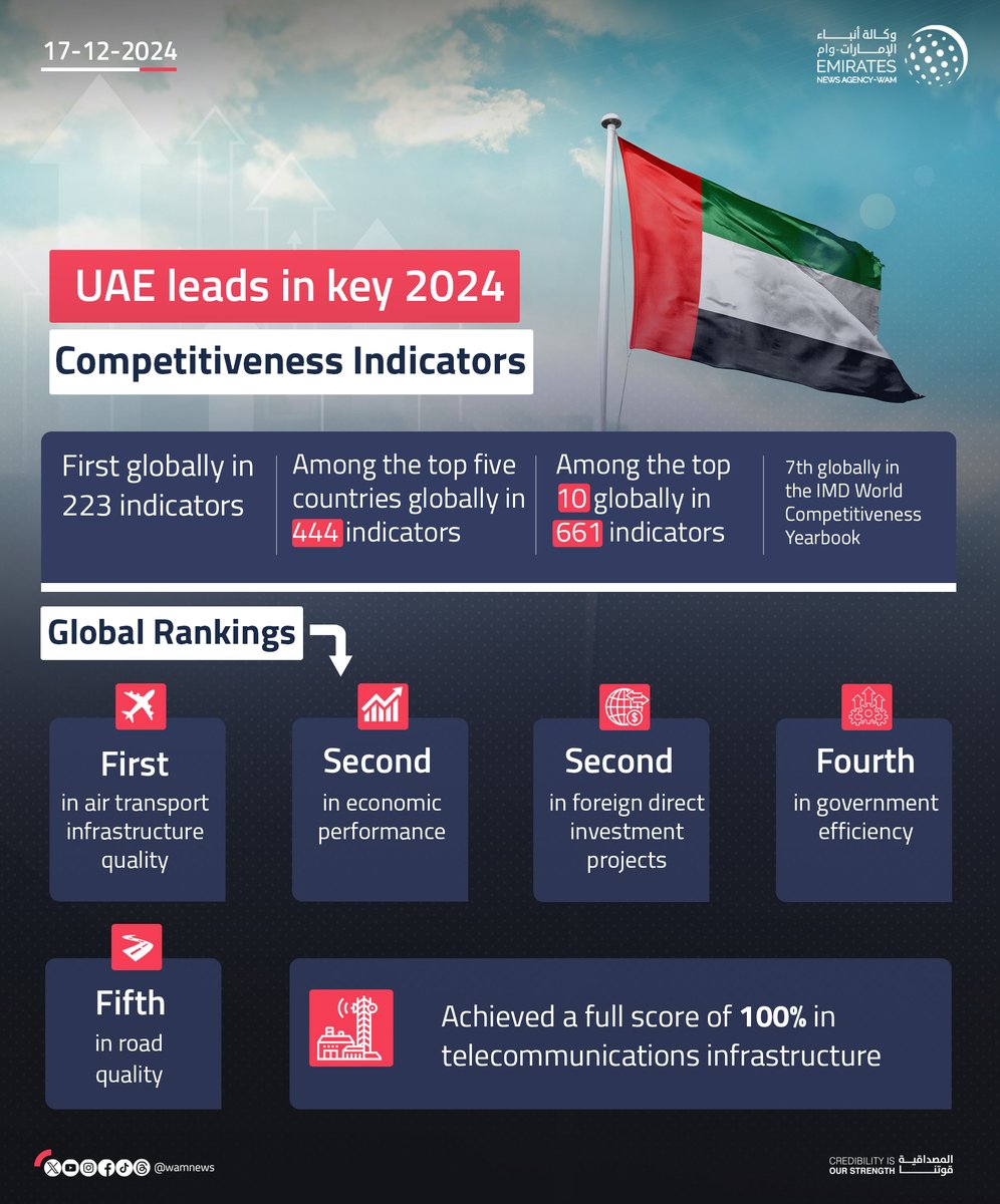 #UAE leads in key 2024 competitiveness indicators 

#WamInfograpic

wam.ae/a/b6qkbtm