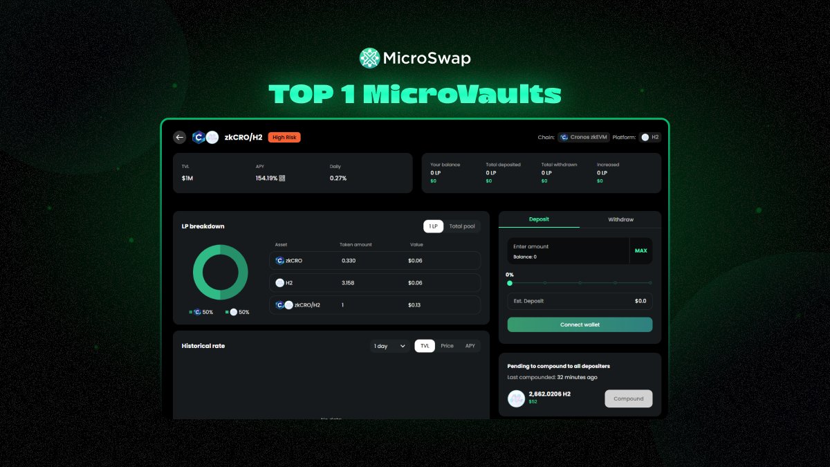 🚀 Check out top 1 trending #Microvaults !

🥇 $zkCRO/ $H2 :  $1.01M TVL 
🔥  APY: 154.05%

Are you ready to deposit with massive yield APY 🚀 
Invest wisely! 💰✨
@Microswap x <a href="/H2_Finance/">H2 finance</a> 
 
Explore now: vaults.microswap.org