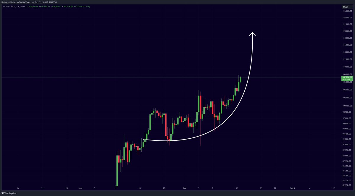 misterrcrypto's tweet photo. #BITCOIN IS GOING PARABOLIC! 🚀 https://t.co/Fgn1Aqykef