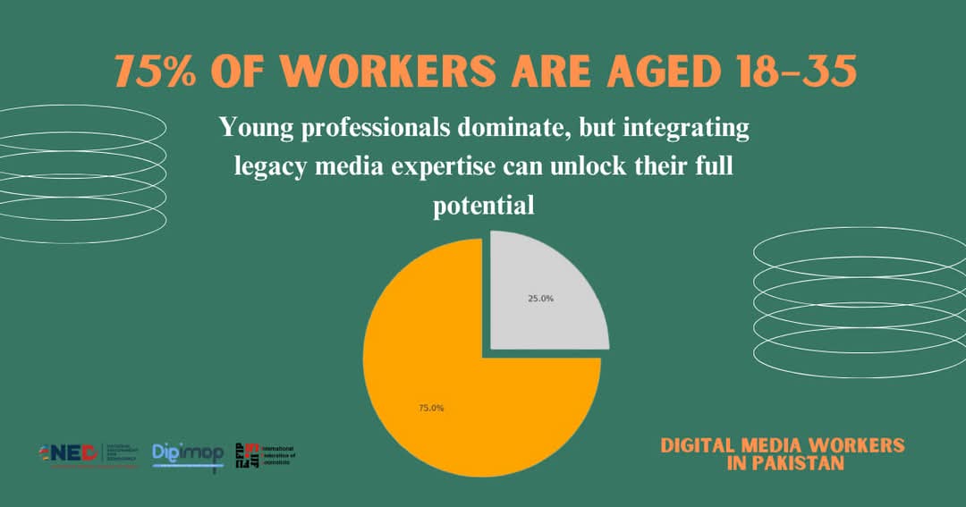 Damaantv_'s tweet photo. 75% of Pakistan’s digital media workforce is aged between 18–35 years.
✌️ Sector shows promise, but mentoring from experienced professionals is essential
🧘How to foster collaborative culture among generations?
#YouthInMedia #DigitalMediaPK #DigiMAPInsights #IFJ #NED #DigiMAP https://t.co/zcsXUHO7D8