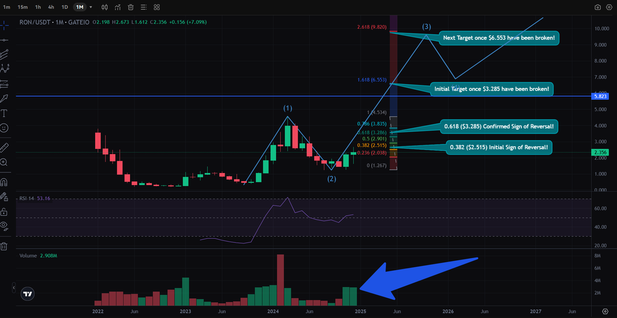 Westzy5's tweet photo. MARKET UPDATE! $RON, $RONIN's Elliot Wave pattern is UNFOLDING! Waves 1 & 2 are CONFIRMED! WAVE 3 is LOOMING! Stay tactical, December's not over yet and look at that volume!!! #RON #RONIN #ElliotWaveAnalysis @QMinpin https://t.co/MhbRk9FZi7