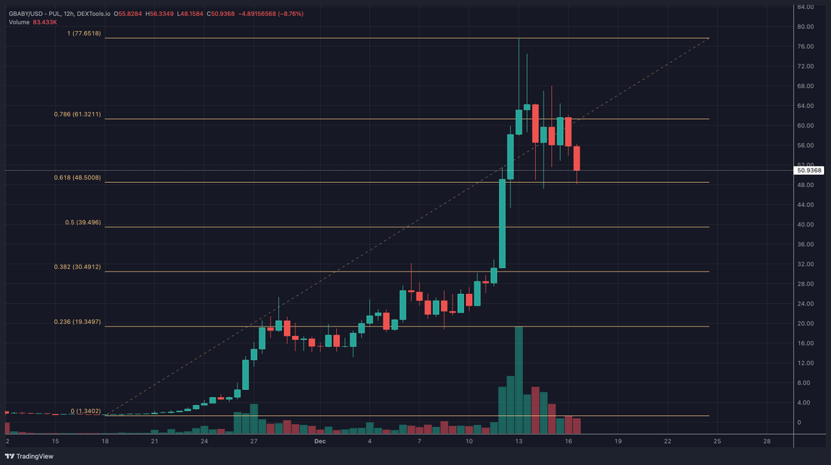 GunnarCrypto's tweet photo. $GBABY is sitting right on support.    

#InTheKnow #PulseChain 

https://t.co/ZNCpnKnx0Z 

#Atropa $PLS $PLSX $HEX $INC $pDAI $pWBTC $pTGC $UFO $BEAR https://t.co/QPwuhGkZQL