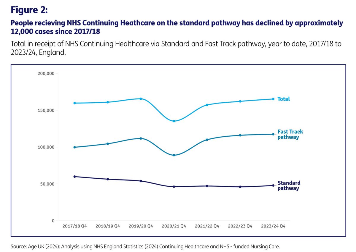 “Accessing CHC has become more difficult unless someone is near the end of life”. This <a href="/age_uk/">Age UK</a> report confirms other findings about alarming trends in ‘standard’ NHS continuing healthcare, which is intended to provide free #socialcare for people with complex health conditions 1/6