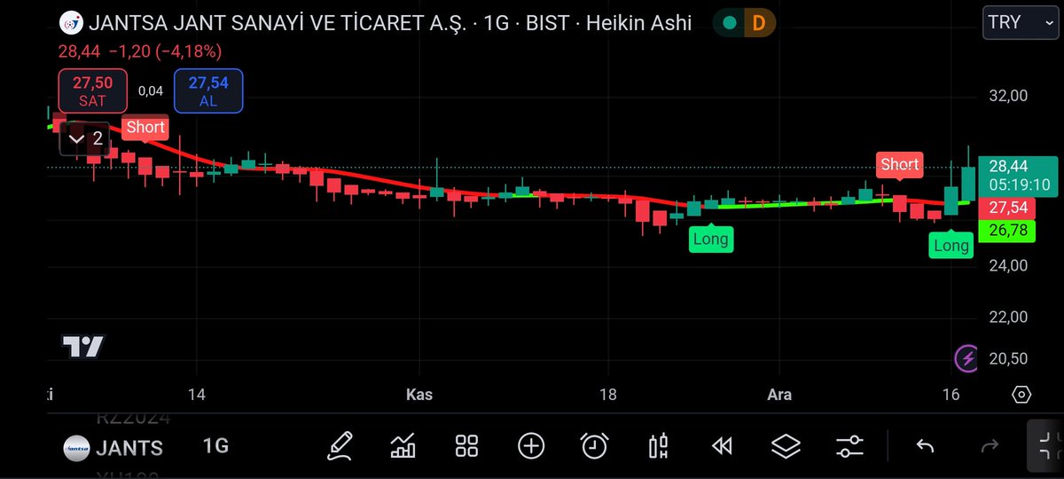📍ÜCRETSİZ TELEGRAM GRUBUMUZ.

👇👇
t.me/+E6nQJqLDt88yZ…
👆👆

📍 HİSSE : #JANTS