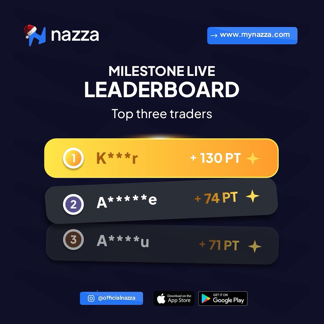 mynazzapay's tweet photo. The competition is heating up, and our top traders are making moves! 🔥

Who will stay on top, and who will rise to the challenge? 💪 Keep trading, keep winning, and don’t miss out on incredible rewards!

#NazzaMilestone #cryptotraders #topleaderboards #nazza #tradetowin https://t.co/Ah4OjbAHcZ