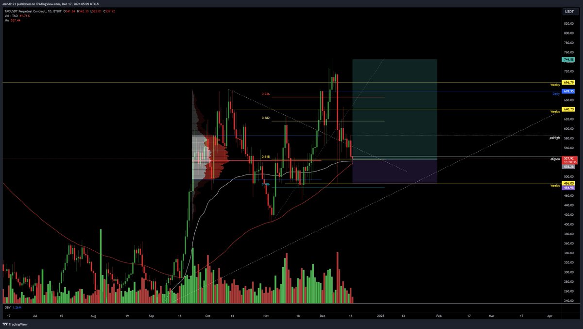 mehdi_121's tweet photo. TAO Trade! 
Price is at pv range POC, on the 100 Daily MA, and on the anchored VWAP, which is also retracing to fib 0.618! We have four good confluences, and I have good conviction behind these trades. Let's see how it plays out! https://t.co/ml5fhjmYqO