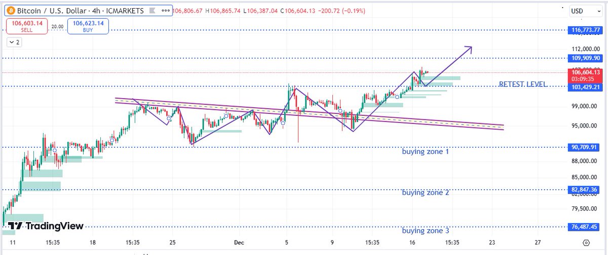 Forexandgold900's tweet photo. 🚀 As analyzed, it retested its levels, broke the previous day's high, and is sustaining at upper levels. Momentum could continue, aiming for 101,000 from CMP.

💡 Free #Forex, #Gold, #Oil, #Crypto #signals: 👉 https://t.co/OqtkKxHKxV

#Trading #Analysis #EURUSD #GBPUSD #EURGBP https://t.co/7ECC8WaeWB