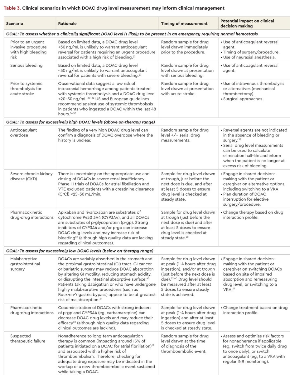 AhmedKo45911157's tweet image. 🔎DOAC Drug Levels: When to Measure?
Important clinical scenarios where drug level testing can guide management:
1️⃣ Urgent Procedures 🚨
2️⃣ Serious Bleeding 🩸
3️⃣ Acute Stroke 🧠
4️⃣ Overdose 💊
5️⃣ CKD &amp;amp; Drug Interactions 🩺

🔗 Decision-making tools for clinicians.
#ASH24 #DOACs