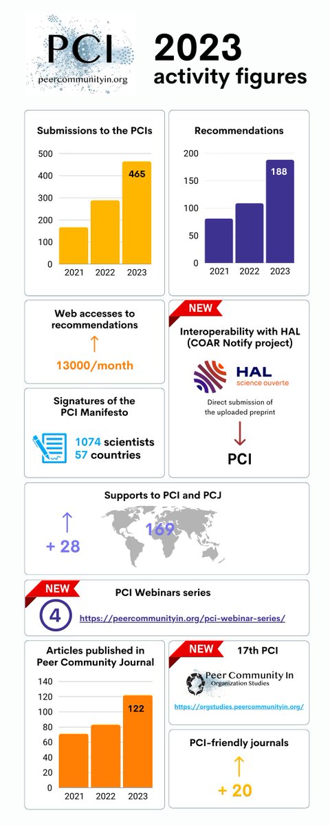 PCI_Archaeology (@pci_archaeology) on Twitter photo Wow 2023 was a huge year for <a href="/PeerCommunityIn/">Peer Community In</a>, I can't wait to see the numbers for 2024!! Wow 2023 was a huge year for <a href="/PeerCommunityIn/">Peer Community In</a>, I can't wait to see the numbers for 2024!!