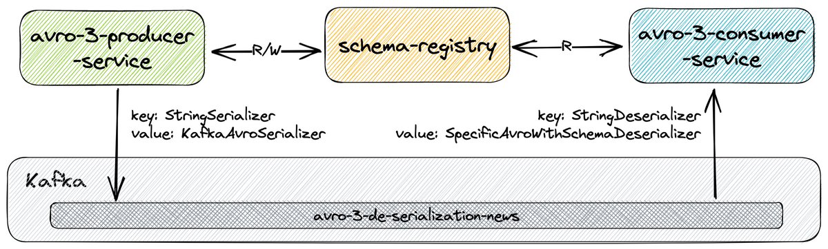 ivangfr's tweet image. Streaming messages from Producer to Consumer using different serialization types (String, JSON and Avro) with Spring for Apache Kafka 🚀
#Java #SpringBoot #SpringKafka #ApacheKafka #JSON #Avro #SchemaRegistry
🔗 GitHub: github.com/ivangfr/spring…