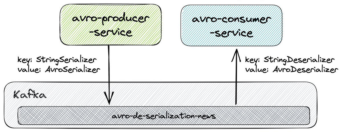 ivangfr's tweet image. Streaming messages from Producer to Consumer using different serialization types (String, JSON and Avro) with Spring for Apache Kafka 🚀
#Java #SpringBoot #SpringKafka #ApacheKafka #JSON #Avro #SchemaRegistry
🔗 GitHub: github.com/ivangfr/spring…
