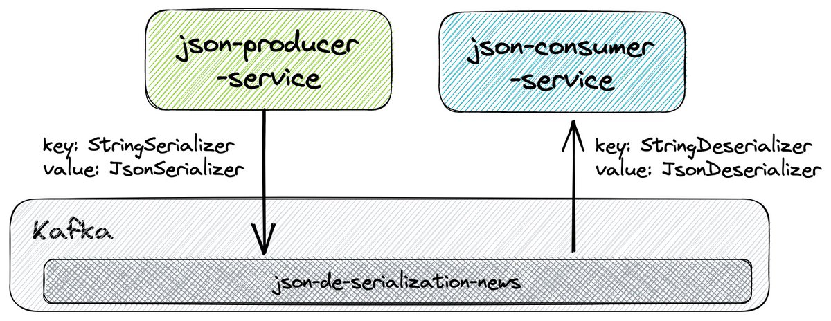 ivangfr's tweet image. Streaming messages from Producer to Consumer using different serialization types (String, JSON and Avro) with Spring for Apache Kafka 🚀
#Java #SpringBoot #SpringKafka #ApacheKafka #JSON #Avro #SchemaRegistry
🔗 GitHub: github.com/ivangfr/spring…