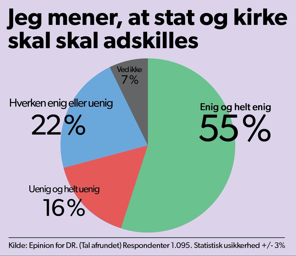 ateisterne's tweet photo. "Jeg er overbevist om, at de fleste af os, er glade for, at kristendommen har særstatus i Danmark."
- Kirkeminister Morten Dahlin

"Nope. Slet ikke. Tværtimod."
- Danskerne

#dkpol #dktro https://t.co/fEDotUgcUX
