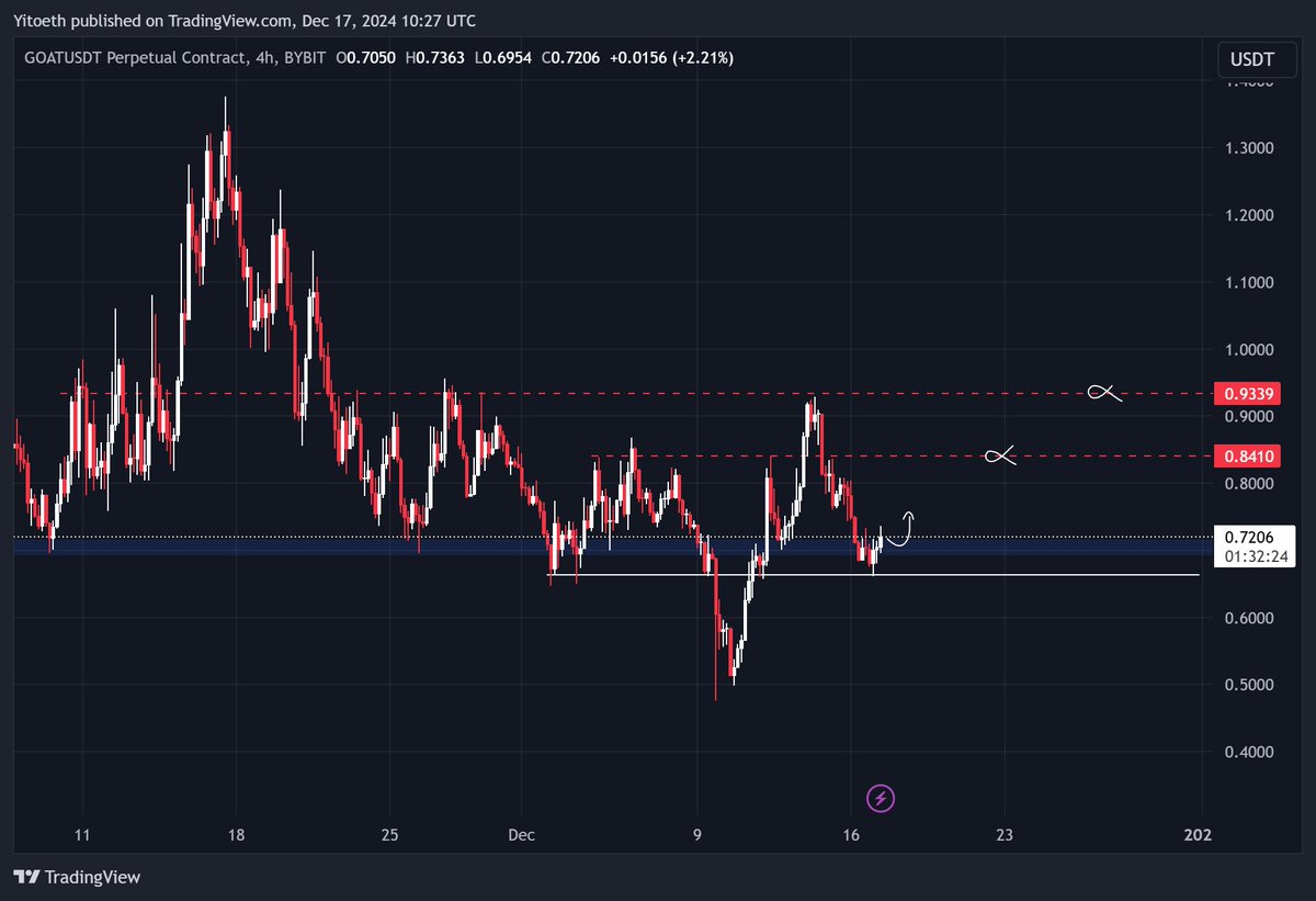 zilooorjnxn's tweet photo. $GOAT 

Mavi bölge güçlü destek bölgesi burdan artık memelere bir para girişinin olacağını düşünüyorum ve kırmızı kesikli çizgileri hedefliyorum. Başarılar.

#Kriptopara #Meme #Bitcoin https://t.co/wbx6WD91BP
