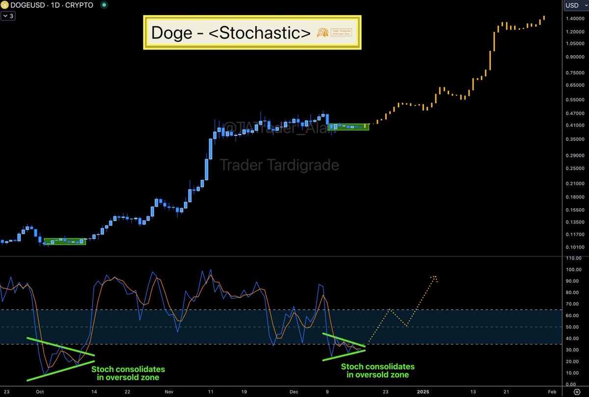 cryptozo__'s tweet image. Have you guys checked out $DOGE lately?  It’s been getting some serious attention, and the community is growing fast! If you're into crypto, this is one you might want to watch. #Dogecoin #Crypto