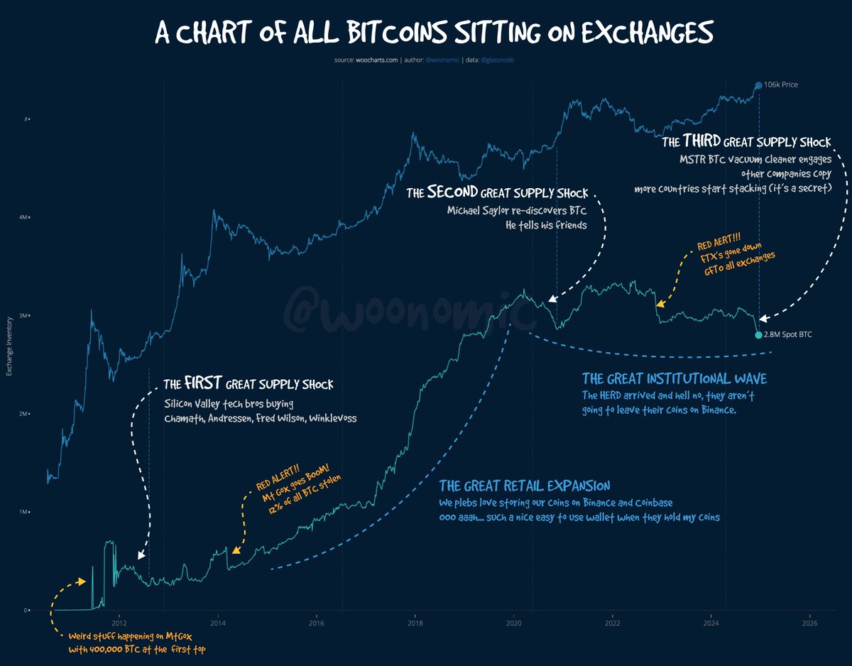 Welcome to the 3rd great #Bitcoin supply shock