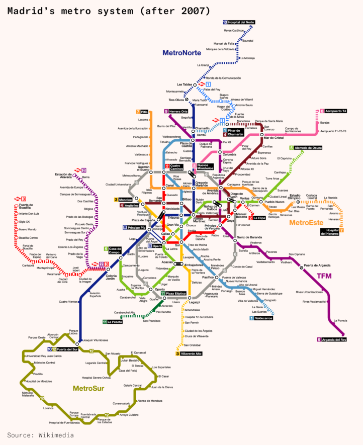 Madrid’s metro was 71 miles long in 1995. That would be the world’s 51st longest today, reasonable considering Madrid is the 57th largest city by population.

Yet over 12 years, the metro would ~3x in length at costs much lower than was thought possible. Here’s how they did it🧵