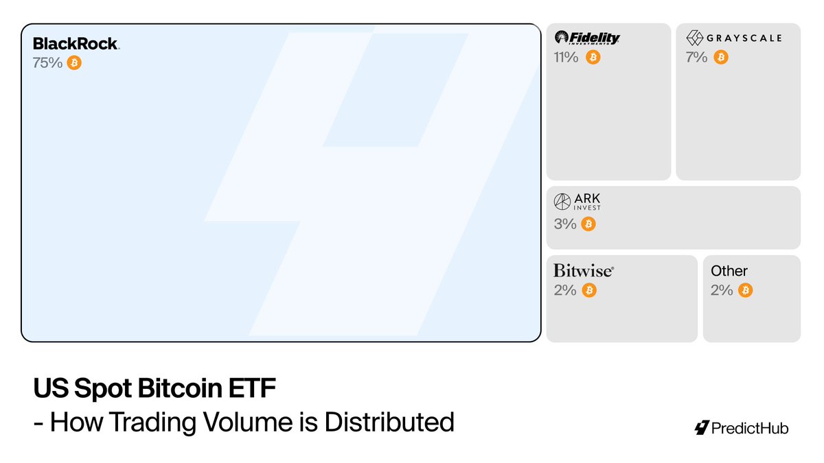 PredictHub_io's tweet image. 📈 Record-Breaking Growth!  

BlackRock&apos;s #Bitcoin ETF has reached $40 billion in assets in record time, accounting for 75% of BTC ETF trading volume.  

The most successful ETF launch ever! 🚀
🆕 testnet.predicthub.io/markets/All/BT…