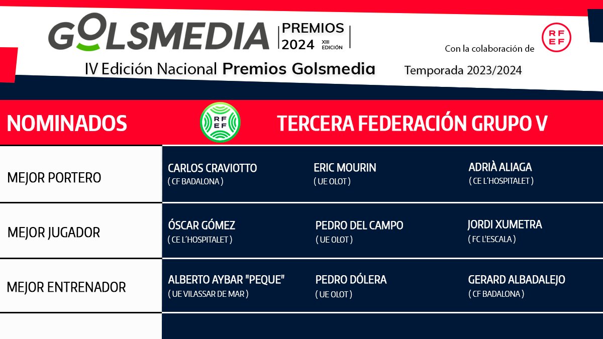 🏅 #PremiosGolsmedia2024 | Descubrimos a los jugadores y entrenadores de #TerceraFederacion G V más votados por aficionados, técnicos y prensa por su temporada 2023-24

Todos ellos optan a ganar un galardón en la IV Edición Nacional de los premios con la colaboración de <a href="/rfef/">RFEF</a>