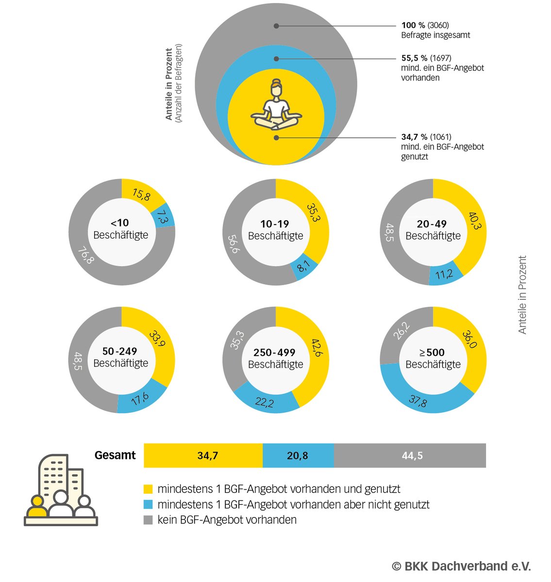 #BKKGesundheitsreport 2024:
Während 74 % der Großunternehmen (500+ MA) betriebliche Gesundheitsförderung anbieten, sind es bei Kleinstbetrieben (&lt;10 MA) lediglich 23 %. Überraschend ist jedoch: Kleine nutzen die vorhandenen Angebote deutlich intensiver!
👇
linkedin.com/posts/bkk-dach…