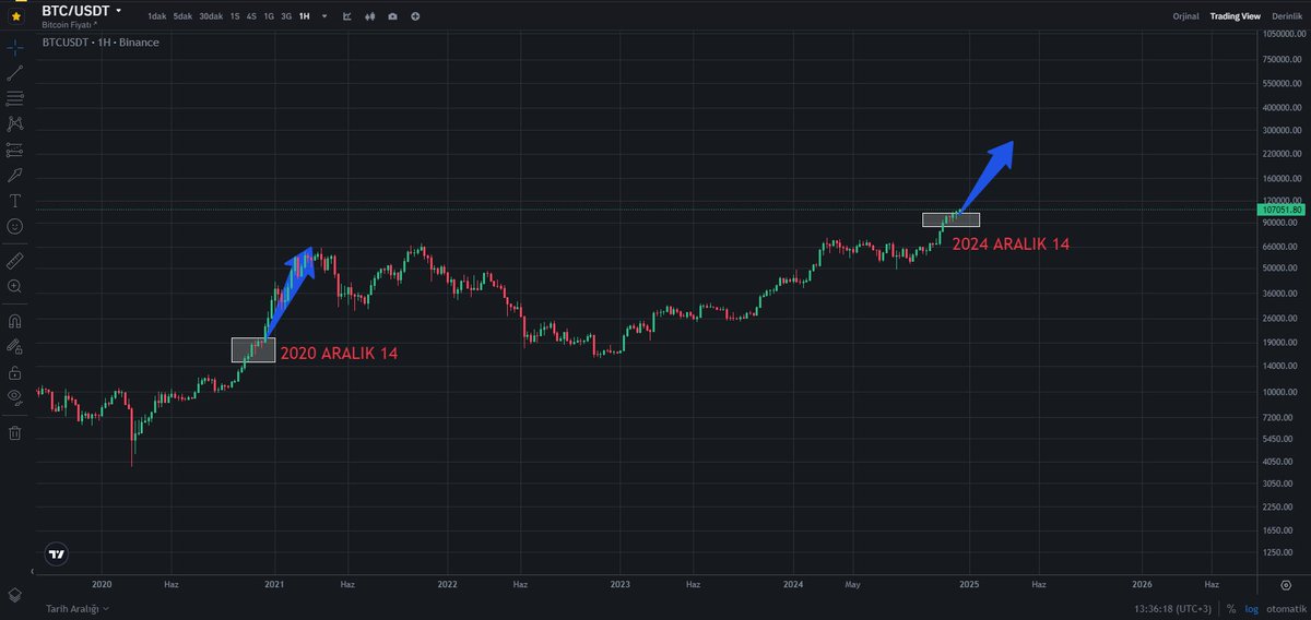 Vforrkripto's tweet photo. $Etheryum and $Btc Bullish 🔥 https://t.co/DXxT6U0Azt