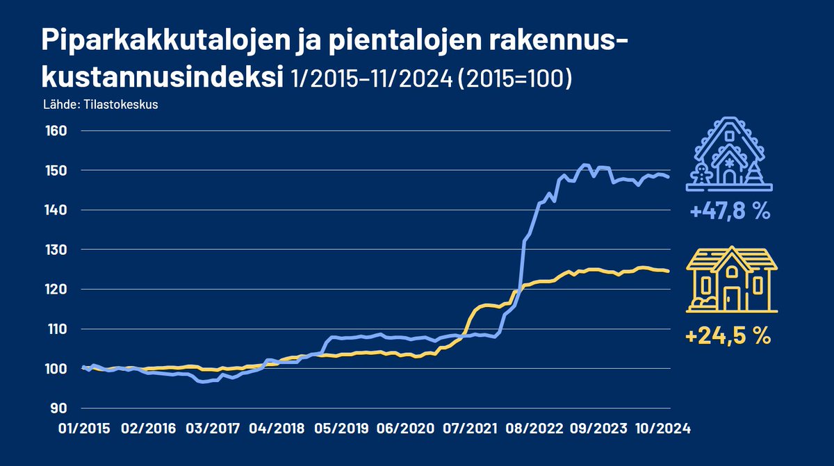 Vaikka sekä piparkakku- että pientalojen rakennuskustannusindeksit ovat nousseet vuodesta 2015, on niiden kehitys ollut tasaista parin vuoden ajan. Toivomme että etenkin piparkakkutalojen joulun ajan tuotanto on korkealla tasolla, asumisen tilastot toivottaa hyvää joulua!