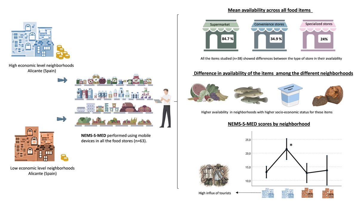 La disponibilidad y acceso a alimentos saludables es menor en barrios de renta más baja en #Alicante, según un estudio realizado por investigadores de la UA.
El estudio analiza y establece diferencias por nivel socioeconómico del entorno alimentario.
Info: s.ua.es/es/KMfN