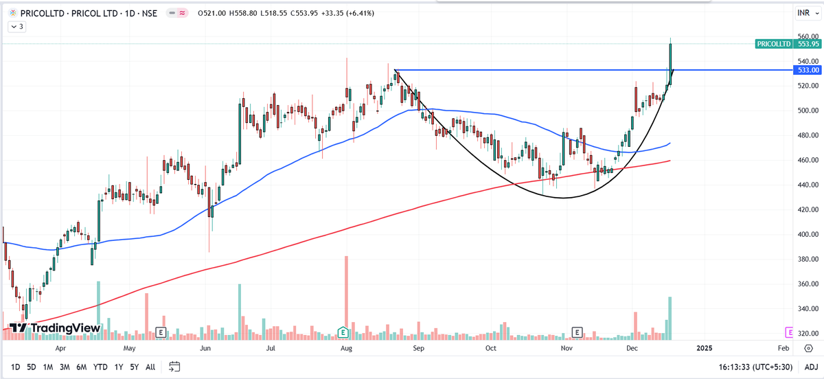 JARESEARCH_'s tweet image. #PRICOLLTD Pricol CMP 554
#CupPattern #BreakOut Keep on radar. #SwingTrading #TechnicalAnlaysis #SwingStock #StockToWatch
