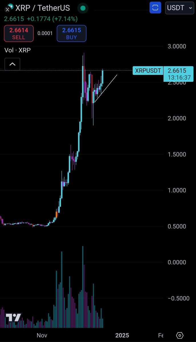Xrp looks like it wants to go up in a straight line again