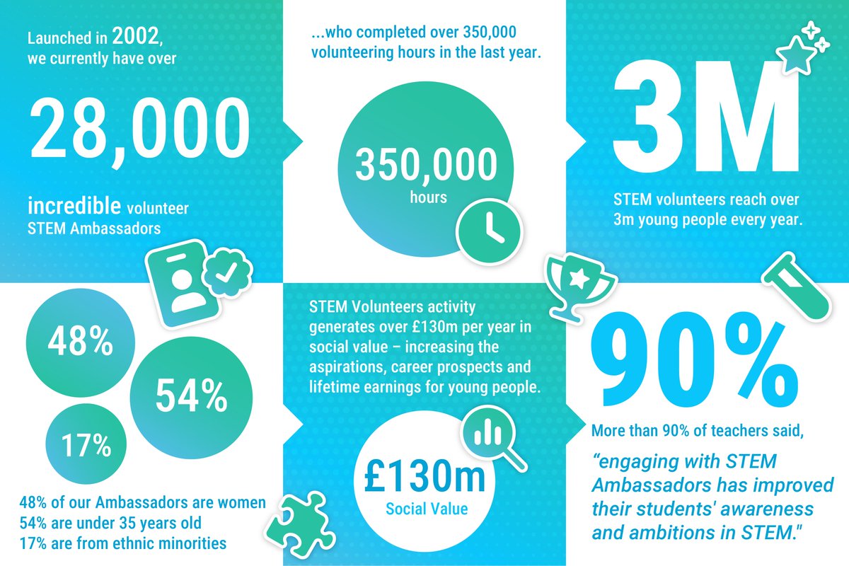 STEM Ambassadors Delivery Partner - West Midlands (@entruststem) on Twitter photo The STEM Ambassador programme is powered by STEM Learning and funded by UK Research and Innovation.
stem.org.uk/stem-ambassado…
<a href="/STEMLearningUK/">STEM Learning</a> #volunteers The STEM Ambassador programme is powered by STEM Learning and funded by UK Research and Innovation.
stem.org.uk/stem-ambassado…
<a href="/STEMLearningUK/">STEM Learning</a> #volunteers