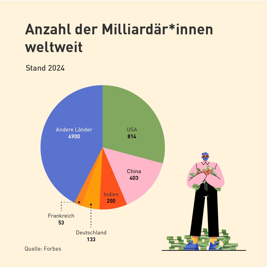 💡 1 Mio.€ sind für den Milliardären Musk so viel wert wie 0,47€ für die deutsche Durchschnittsverdiener*in. 

❗️Zeit für eine globale Milliardärssteuer, um Investitionen zu sichern, Armut zu bekämpfen &amp; Klimaschutz zu stärken.

👉 Mehr im Blogartikel: t1p.de/jew07