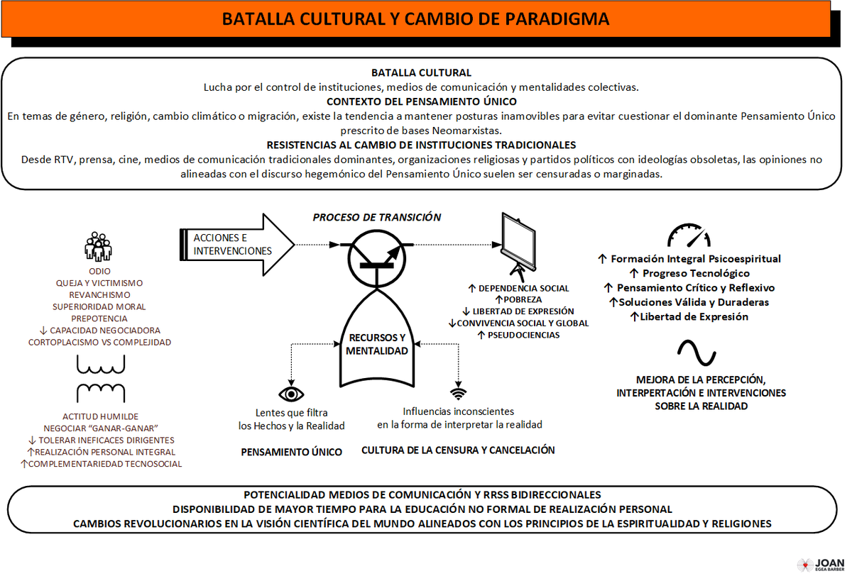 Batalla Cultural y Cambio de Paradigma