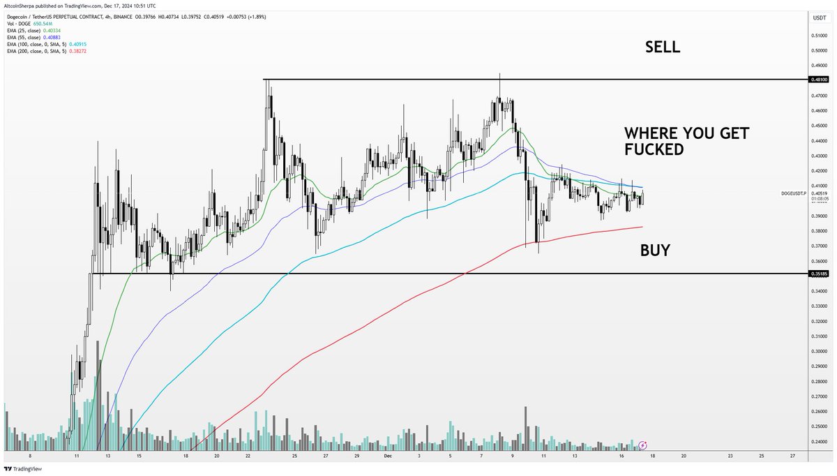 Compression still really high for coins like $DOGE. I still don't recommend trading this chop. Even on a break of ATH, this one still didn't do a whole lot. Better to just hodl spot imo