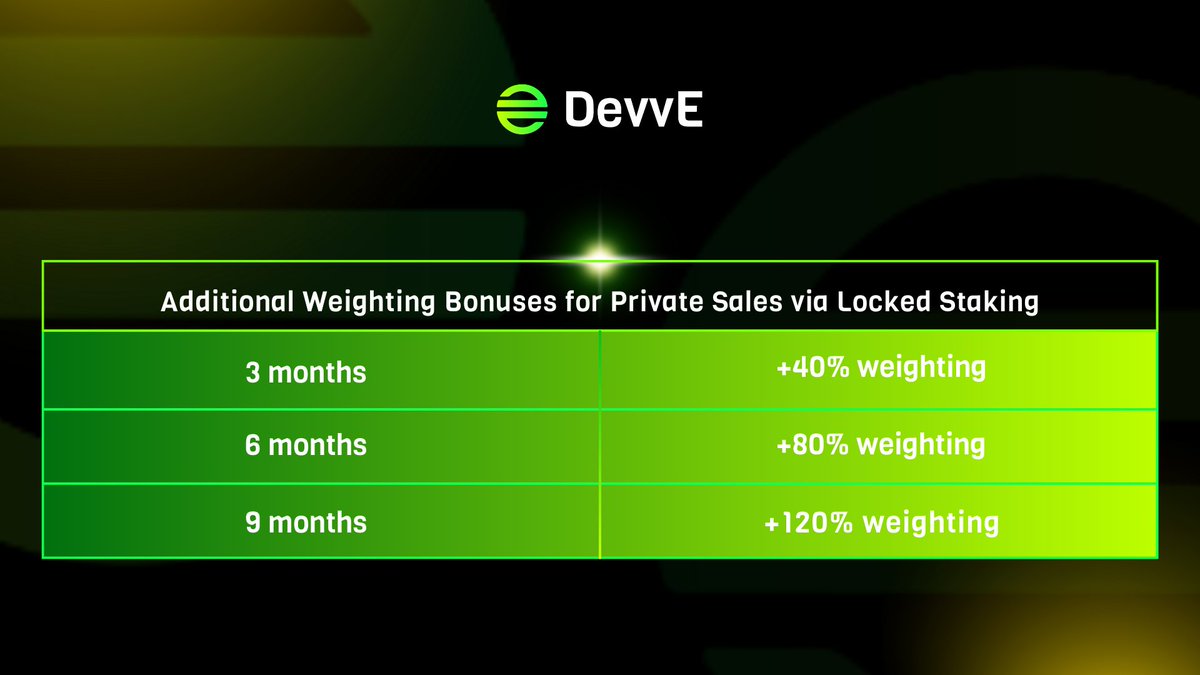 Locked staking will add EXTRA benefits to staking your tokens.

If you lock $DEVVE for a certain ammount of time, you will earn an additional weighting multiplier towards your allocations and you can passively gain access to staking promotions and the subsequent “passive pools”.