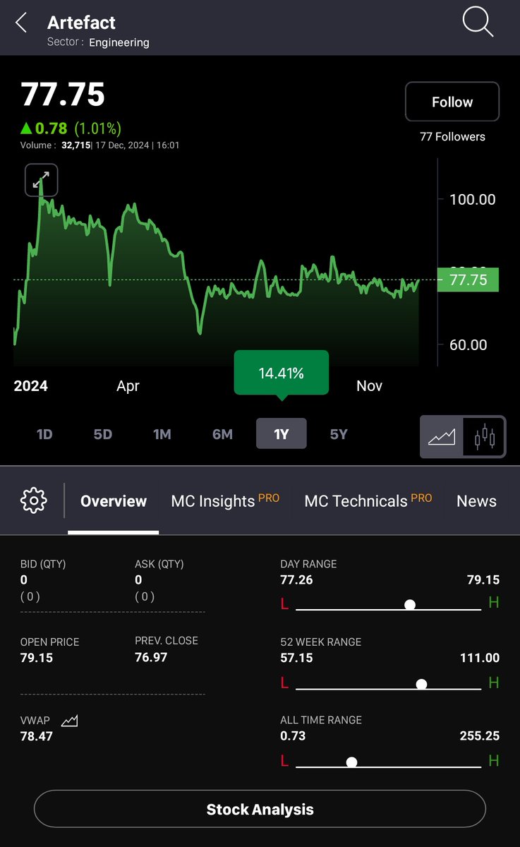 RealShreekaram's tweet image. Artefact Projects Ltd secures Rs 2.53 CR order from NHAI for consulting on the four-lane upgrade of the Talaja-Mahua-Kagvadar section of NH-8E in Gujarat.

Follow our X 𓃵
#Artefact #NH8EUpgrade #InfrastructureConsulting