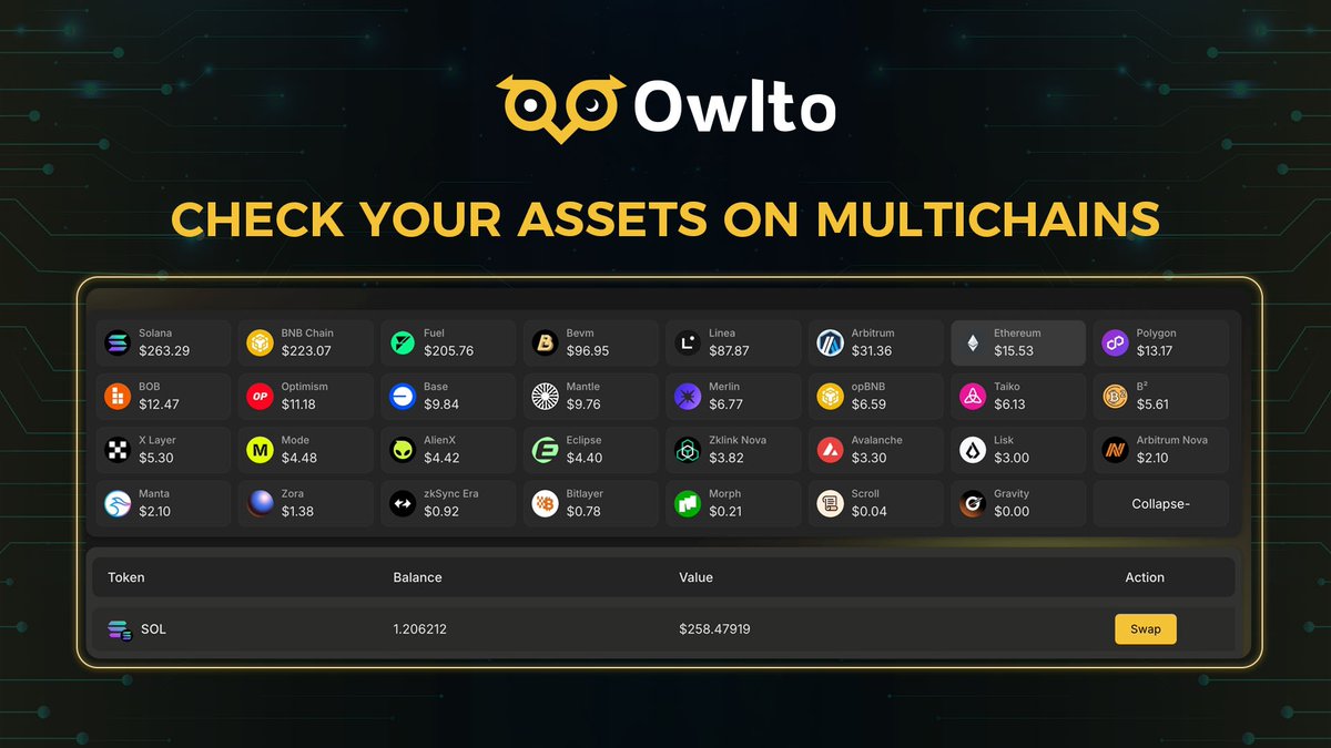Owlto_Finance's tweet image. 🧐 Ever forget where your assets are? 

Use Owlto to check your token balance!
👉 owlto.finance/portfolio

✅The most comprehensive asset dashboard
✅Across 60+ EVM &amp;amp; non-EVM chains, such as @solana @fuel_network @EclipseFND…
✅Easily manage your assets for bridging &amp;amp; swapping