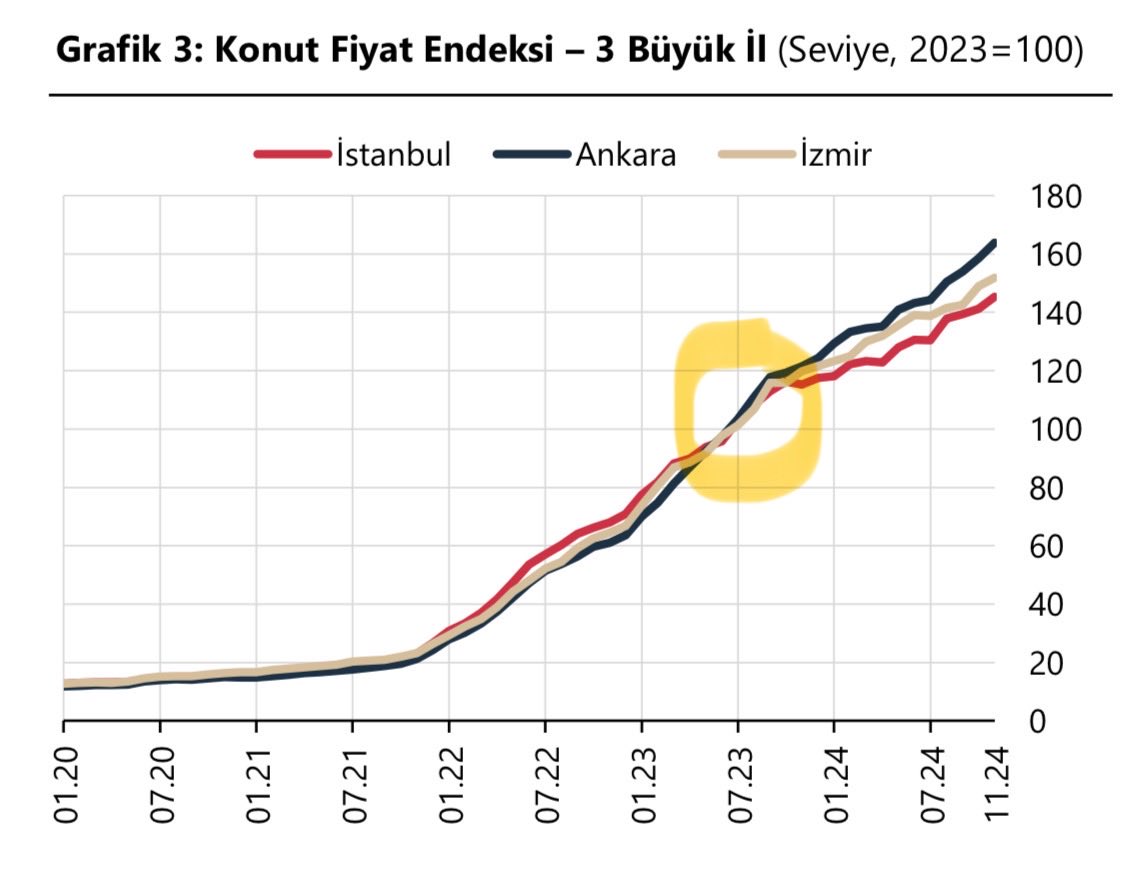 ali_hakan_kara's tweet photo. Son iki yılda Ankara’da konut fiyat artışı İstanbul’a fark atmış. 

Muhtemel nedenleri:

1) İstanbul’da konut fiyatları ekonominin ısınma ve soğuma dönemlerine daha hızlı tepki veriyor.

2) 2023 yılındaki deprem sonrasında Ankara göç aldı, İstanbul’da tam tersi oldu. https://t.co/JWLQm3Cyge