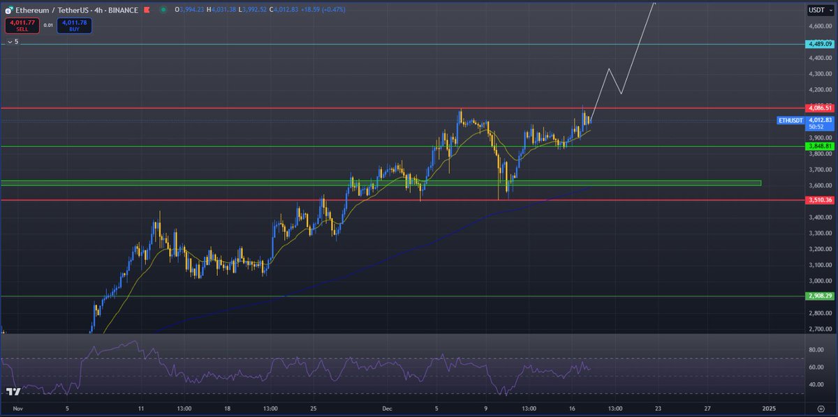 $ETH looks good to break through the local highs and go for $4.5K

Ethereum inflows have been coming in non-stop for the last few weeks!

After seeing $BTC at $107K.... I think institutions don't have much options left to bet on higher upside of crypto industry!

Higher!