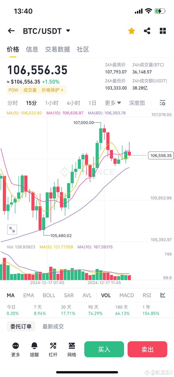 Web3Tan's tweet image. $BTC 
大饼今日分析‼️‼️‼️
凌晨四点~八点大饼也没有发力兄弟们，一直在106000附近徘徊。
兄弟们今天下午处于一种徘徊状态了在附近，
今天晚上发力还上拉的话可能会来到11万，肯定会回调。
大饼主力一直在发力一直不让跌。
从大趋势看，有好几次想插针，但是都被主力上拉了。
兄弟们大饼依然看跌今天