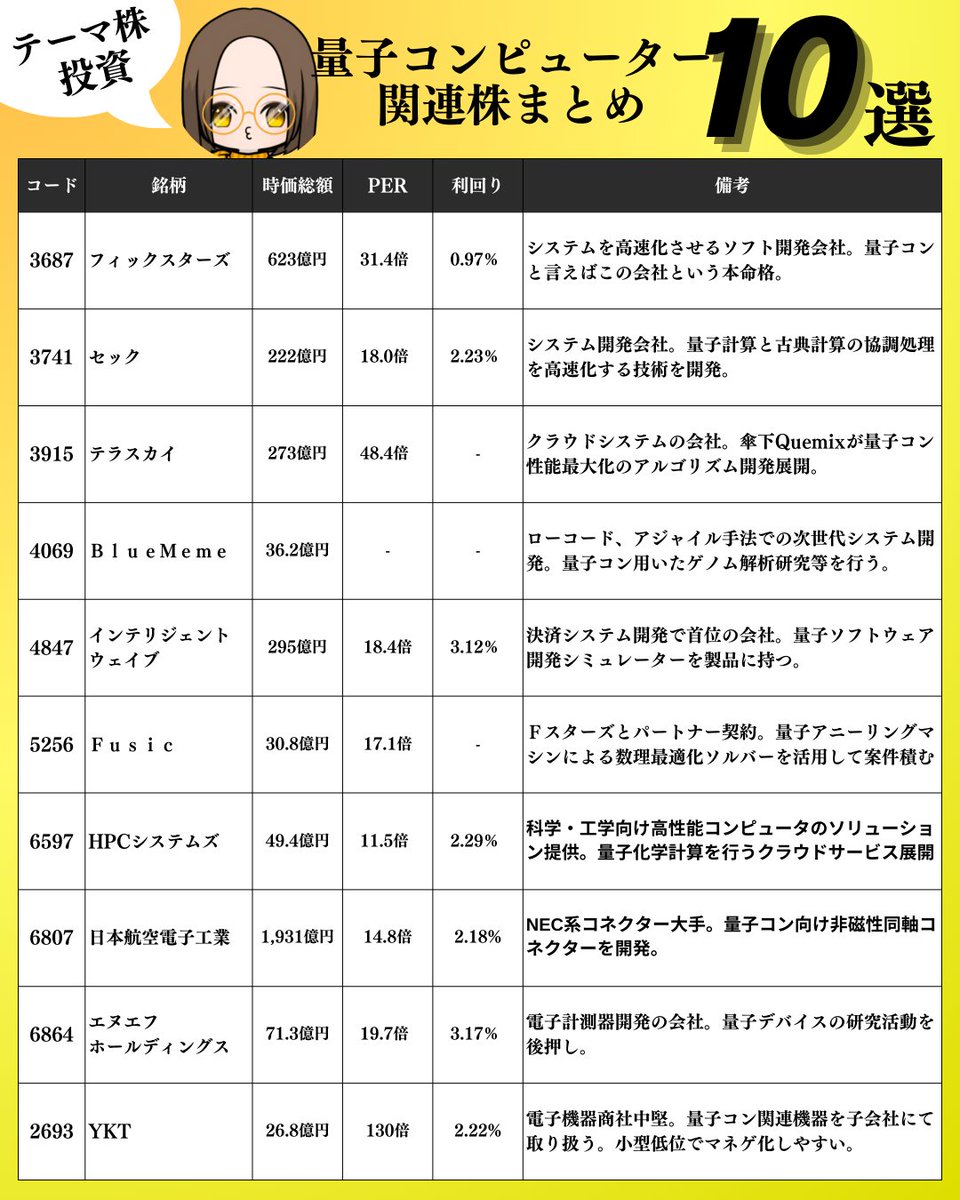 20_sChuck's tweet photo. 【量子コンピューター関連株まとめ】

今月にグーグルが量子コンピューターに使う新型チップを開発👊

注目度も上がってきているということで今回はその量子コン関連株についてまとめ😀

テーマ代表格からマネゲ化しやすい小型株など、幅広い代表的な銘柄を選んだので参考になれば幸いです🥺 https://t.co/4piK3cvjaJ