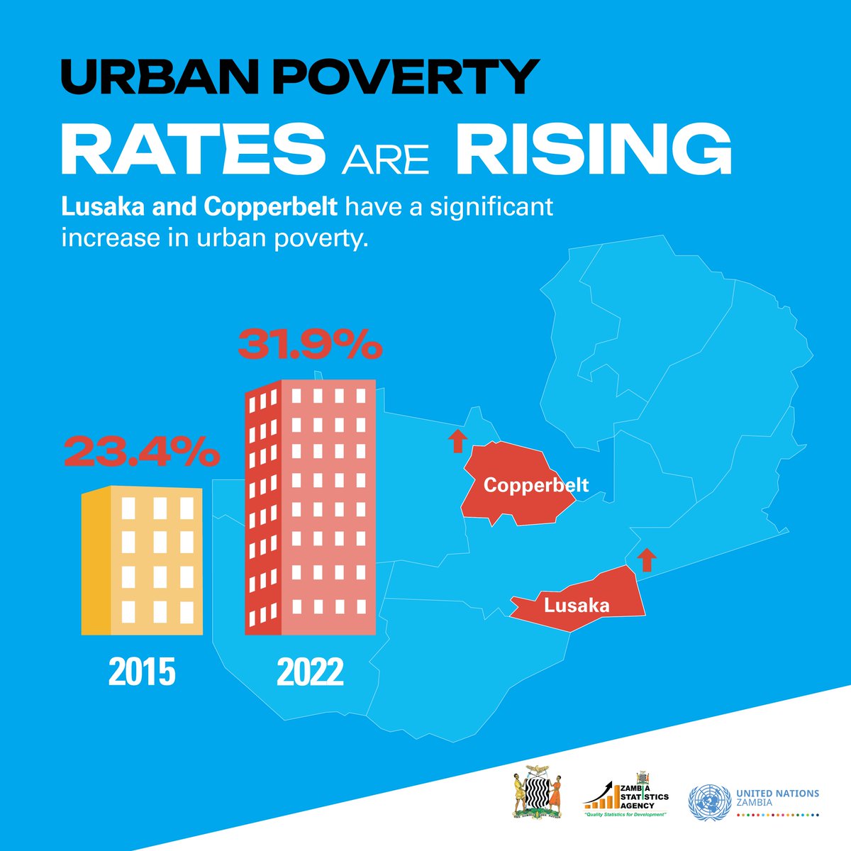 unicefzambia's tweet photo. Zambia's urban poverty has surged from 23.4% in 2015 to 31.9% in 2022, with Lusaka and Copperbelt provinces seeing a significant increase. 🏙️📈 #Zambia #LMCs #LivingConditionsMonitoringSurvey 
➡️https://t.co/hmcubnZKBm https://t.co/3URl2XpRI2