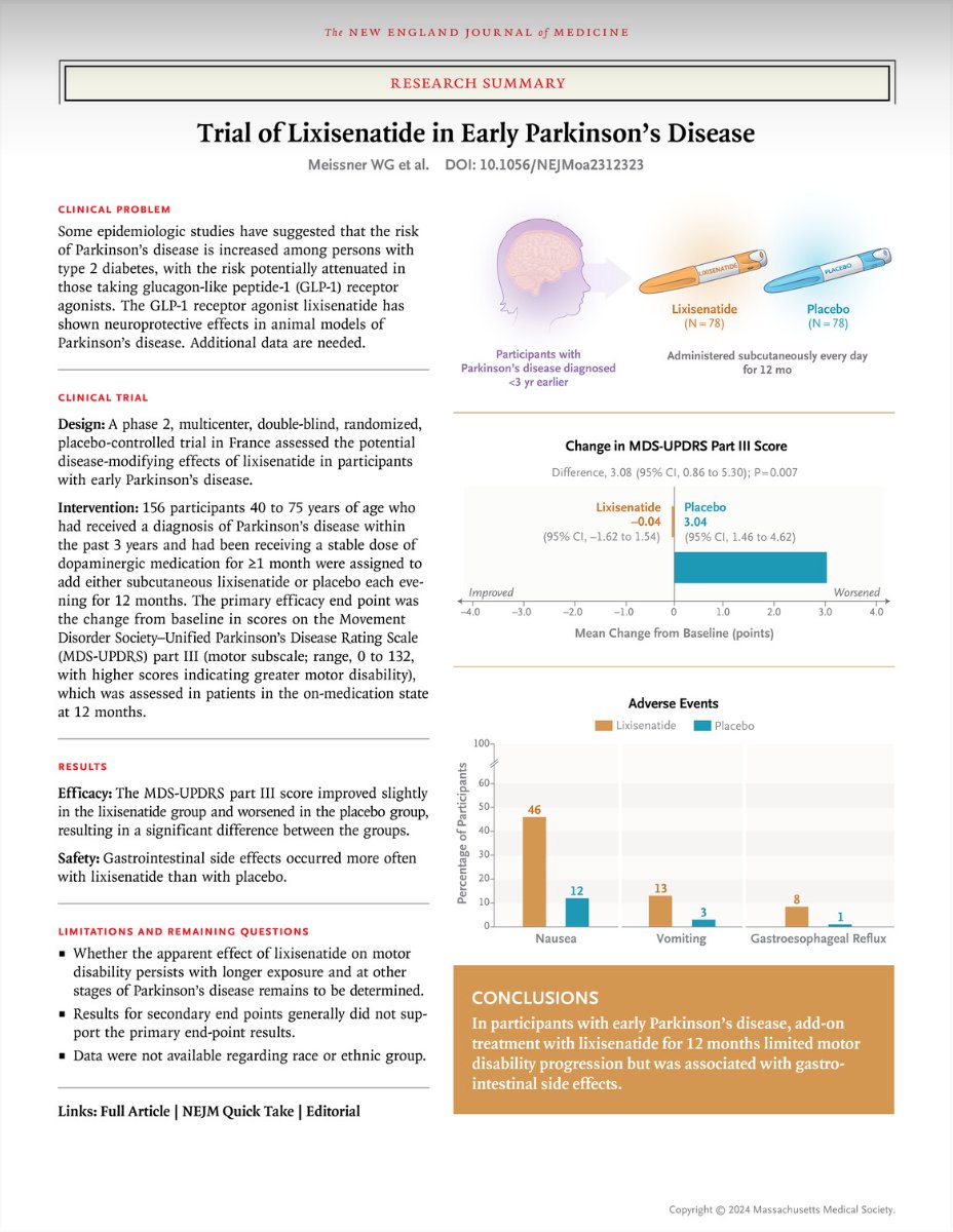 2024's top 10 advances in medicine (🧵)

1. The numerous benefits of GLP1R agonists

As well as causing weight loss, GLP1s can prevent complications of obesity (diabetes, liver fibrosis, kidney disease, osteoarthritis), treat heart failure, and even slow down Parkinson's: