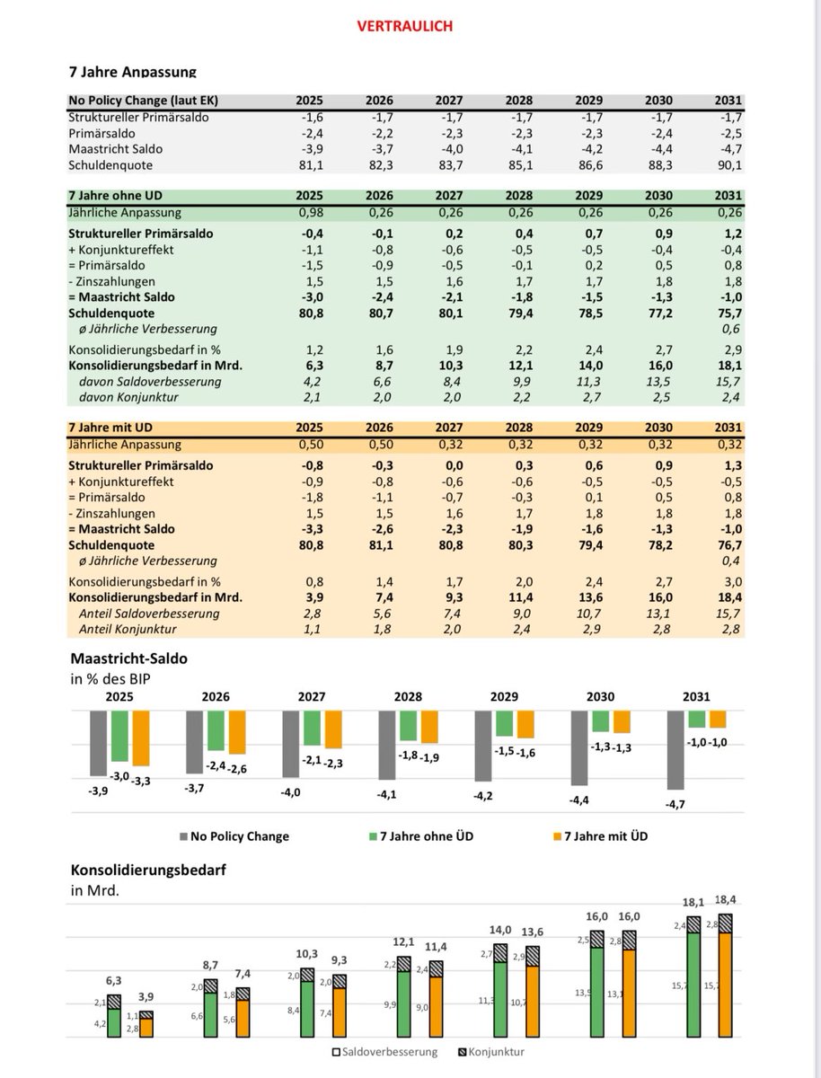 MartinThuer's tweet photo. Die exakten Berechnungen des Finanzministeriums für die Regierungsverhandler zum Budgetloch und dem Weg raus. Vier Szenarien mal vier, mal sieben Jahre, mal mit Defizitverfahren (ÜD) mal ohne. https://t.co/19OQaTxqKz