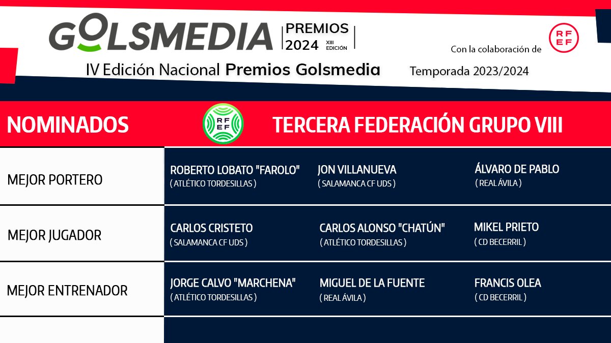 🏅 #PremiosGolsmedia2024 |

Farolo, Chatún y Marchena, nominados como mejor portero, jugador y entrenador del Grupo VIII de 3ªRFEF en los Premios <a href="/GolsmediaNacion/">Golsmedia Nacional</a> 2024

¡Enhorabuena, chicos! 👏