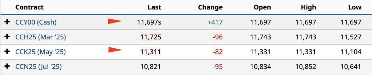$CC #cacao #cocoa 
🇪🇨 #Backwardation es un término financiero que se utiliza principalmente en los mercados de materias primas y futuros. Se refiere a una situación en que el precio actual de un activo (precio spot) es más alto que los precios de contratos futuros.
En nuestro