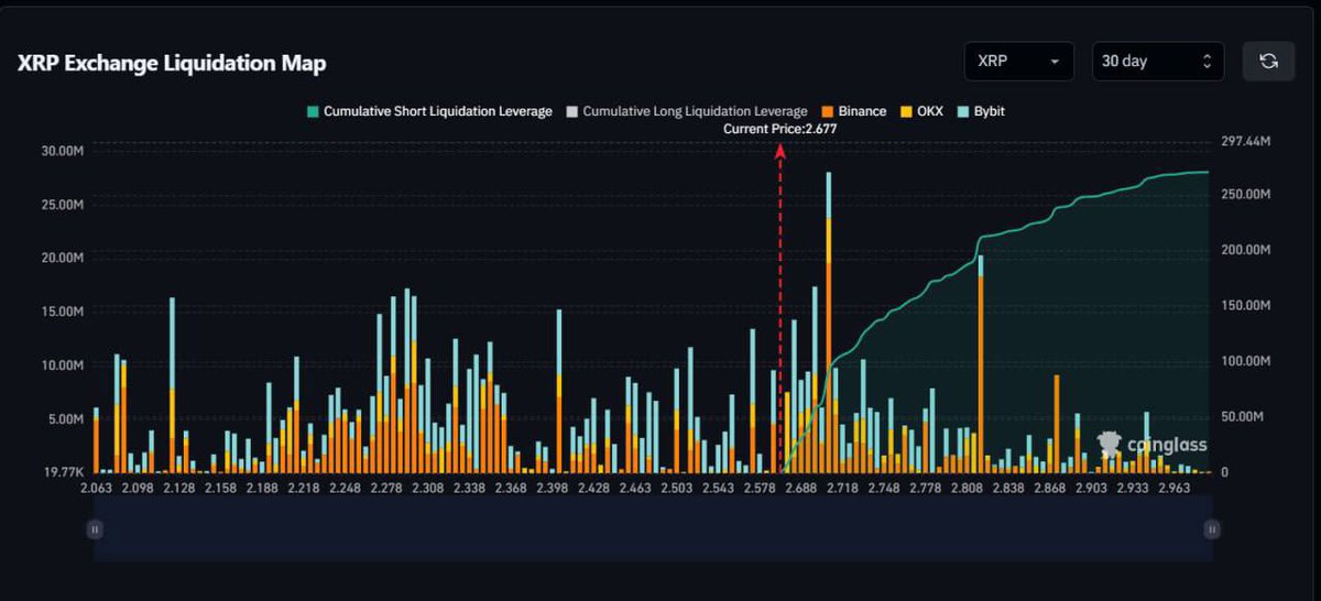 🚨 LIQUIDATION ALERT 🚨 

$272,300,000 WORTH OF $XRP 
SHORTS WILL GET LIQUIDATED 
IF XRP HITS $3.

XRP SHORT SQUEEZE IS HERE 🔥
